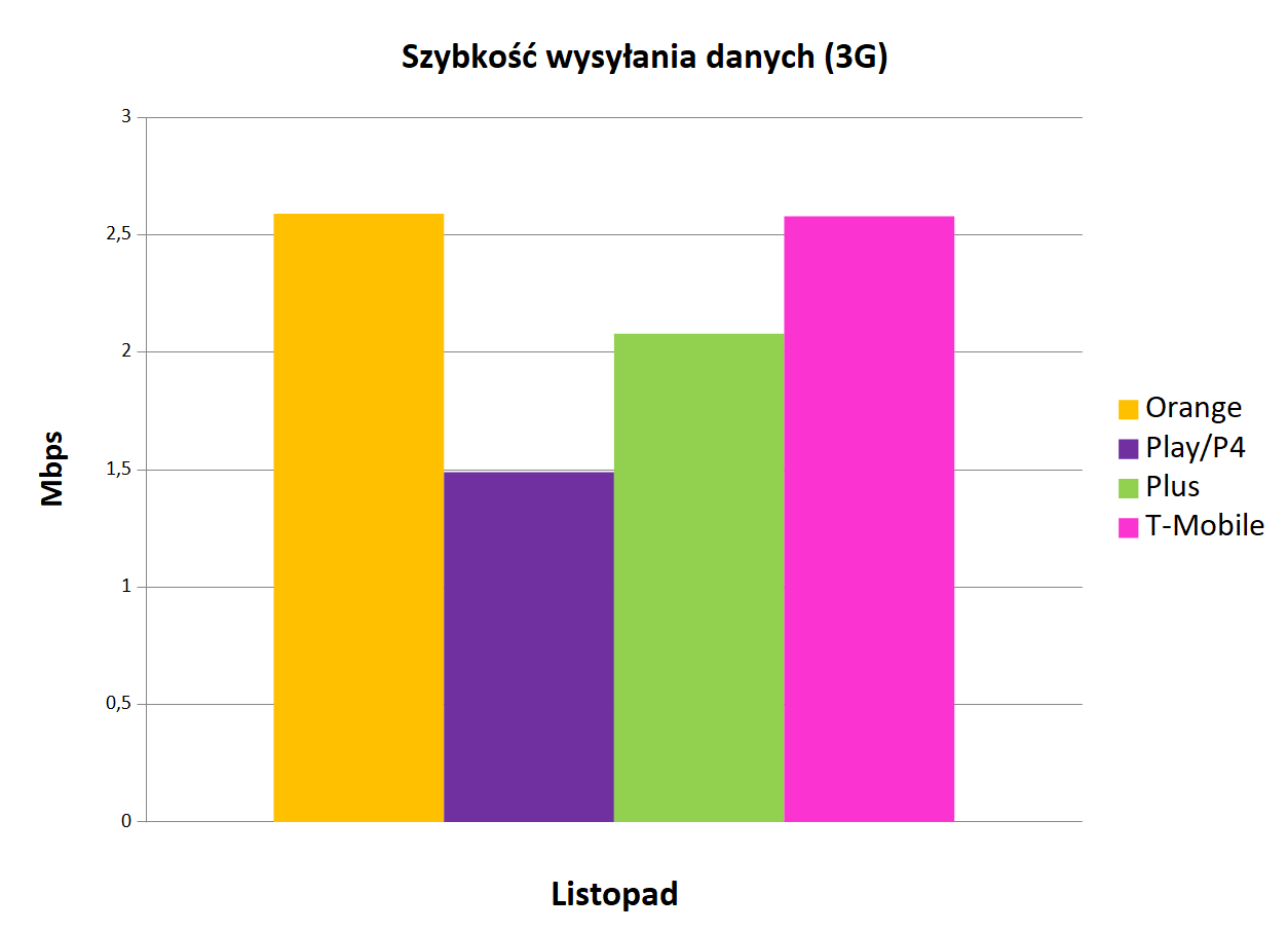 szybkoÅÄ wysyÅania danych 3G   Internet mobilny w Polsce